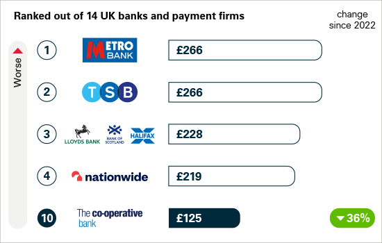 APP fraud sent per £million transactions - lower figure is better: 1: Metro Bank £266, 2: TSB £266, 3: Lloyds Bank, Bank of Scotland, Halifax £228, 4: Nationwide £219, 10: The Co-operative Bank £125 a decrease of 36% since 2022