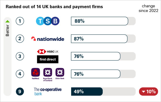 Share of APP scams refunded - higher figure is better: 1: TSB 88%, 2: Nationwide 87%, 3: HSBC and first direct 76%, 4: Natwest, Royal Bank of Scotland, Ulster Bank 76% , 9: The Co-operative Bank 54% a decrease of 10% since 2022