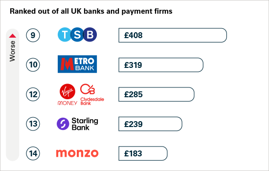 APP fraud received per £million transactions: major UK banks and building societies - lower figure is better: 9 TSB £408, 10 Metro Bank £319, 12 Virgin Money, Clydesdale Bank £285, 13 Starling Bank £239, 14 Monzo £183