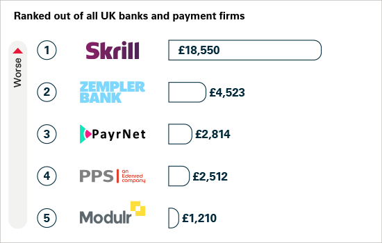 APP fraud received per £million transactions - smaller UK banks and payment firms - lower figure is better: 1 Skrill £18,550, 2 Zempler Bank £4,523, 3 PayrNet £2,814, 4 PPS an Edenred company £2,512, 5 Modulr £1,210